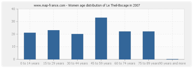 Women age distribution of Le Theil-Bocage in 2007